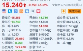 Rivian涨2.35% 否认与大众相助生产汽车的筹划
