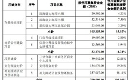 格力地产股价一字涨停 拟置入免税团体
不低于51%股权