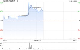 来凯医药-B现涨超8% 机构指公司核心管线具备多项催化剂