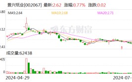 景兴纸业：累计回购股份1193.98万股