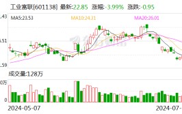 回购潮涌！又有多家A股公司脱手本年
规模已超1100亿元