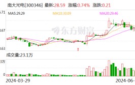 南大光电：如今通过验证的三款ArF光刻 胶有少量贩卖质量稳固
