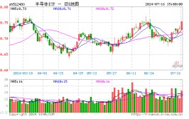 三大因素助力，半导体ETF（512480）放量大涨2.87%，成交额14.75亿元！机构称半导体周期上行趋势明白
