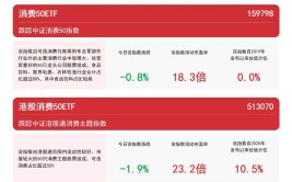 斲丧板块继承
下探，关注斲丧50ETF（159798）、港股斲丧50ETF（513070）等产物
走势