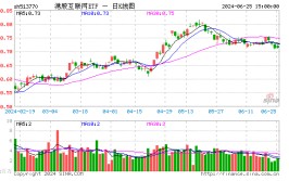 腾讯、哔哩哔哩游戏超预期，港股互联网ETF（513770）盘中涨逾2%！红利
或为下阶段行情核心