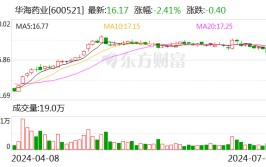 华海药业：上半年净利润同比预增28%-38%