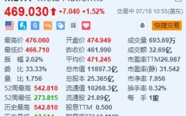 Meta涨超1.5% 探索以数十亿欧元入股雷朋眼镜制造商