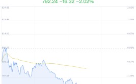 手势辨认
概念盘中跳水，航天科技跌2.47%