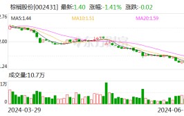 棕榈股份：控股股东发起
以5000万元-1亿元回购公司股份