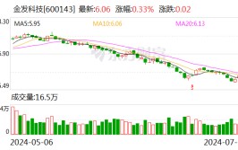 金发科技：拟以不高出9.58元/股回购股份