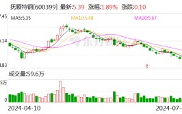 抚顺特钢：上半年净利同比预增36.83%至52.74%