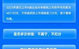 民生证券保荐万邦医药IPO项目质量评级C级 发行市盈率高于行业均值76.21%募资11.31亿元 列队
周期近两年