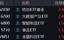 三大指数拾级而上，泛科技腾飞
，信创ETF基金（562030）大涨2.43%！“旗头
”异动，券商ETF低调五连阳！