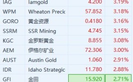 现货黄金站上2380美元/盎司 黄金股走高