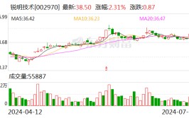 锐明技能
：上半年净利润同比预增100.48%-123.67%