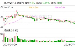 慈星股份：上半年净利润同比预增193.03%-213.96%