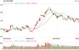 快讯：港股恒指涨1.05% 科指涨1.35%京东团体
高开近5%