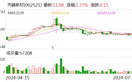 齐峰新材预计上半年净利增长108.5%-150.2%