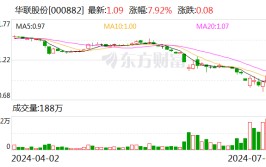 华联股份：拟收购北京华联精美生存
百货有限公司100%股权