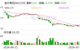 皇氏团体
：预计2024年上半年净利润为100万元~150万元 同比降落
99.3%~99.53%