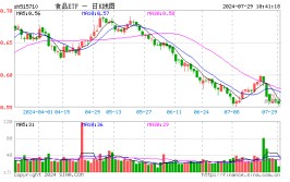 多家白酒龙头上榜《财产
》中国500强！资金逢低出场
，食品ETF（515710）单周吸金近5000万元！