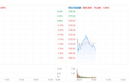 盘中速览 | 港股三大指数均跌超1%，科网股普跌，美团、京东跌超3%