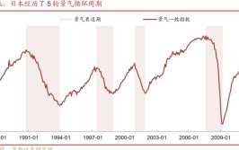 “失去的二十年”，日本政策失败怪圈