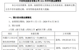 中材科技2024年上半年预计净利3.8亿-5.1亿 重要
产物
代价
同比降落
