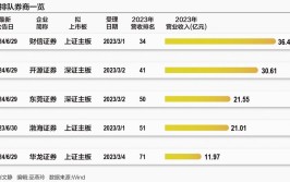 华宝证券IPO折戟背后：券业上市风口已过 “股紧债松”成融资趋势