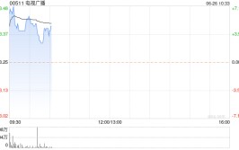 电视广播早盘上涨4% 与腾讯视频告竣
新框架相助