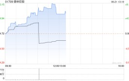 德林控股早盘涨超9% 预计年度纯利不少于8000万港元