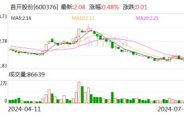 首开股份：预计2024年上半年亏损19亿元-24亿元