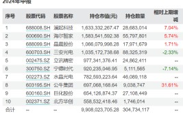 谢治宇、朱少醒最新调仓动向来了，增减这些重仓股！
