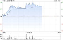 云顶新耀-B午后涨超5% 长城证券给予买进的初始评级