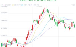 港股收评|恒指收跌1.67% 恒大汽车涨近56%