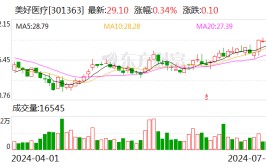 精美医疗：累计回购股份1804951股