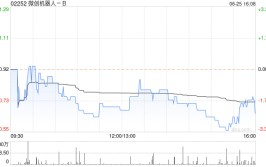 微创呆板人-B：苏州畅行与天牛眼订立转让条约及融资租赁协议