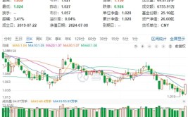 多股创新高！TMT午后引爆，科技ETF（515000）放量收涨近3%，一举收复5日、10日均线！