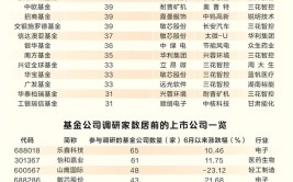 6月基金公司调研活动镌汰