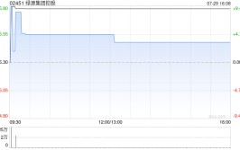 绿源团体
控股7月29日斥资2312.43万港元回购400万股
