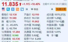 派拉蒙环球涨超10.4% 与Skydance的买卖
业务
料将在周末前完成