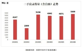 创近40个月新高！深圳楼市紧张
信号