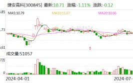 捷安高科：累计回购约155万股