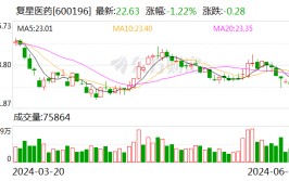 复星医药售Gland少数股权 回笼资金逾两亿美元