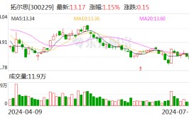 拓尔思: 参加2024天下
人工智能大会并发表主题演讲