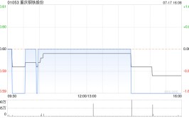 重庆钢铁股份拟获实控人全资分公司
华宝投资增持A股股份