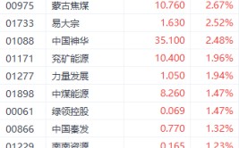 国家统计局6月数据提振市场信心 蒙古焦煤领涨相干
个股