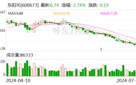 东阳光：预计2024年上半年红利
2亿元-2.8亿元 同比扭亏