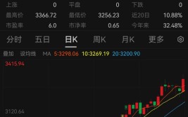 A股再回撤，三大行却团体
创新高！