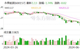 永泰能源：拟以1.5亿元-3亿元回购股份
